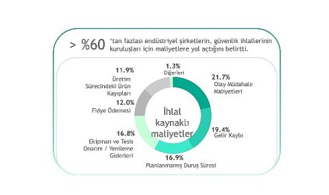 Operasyonel verimlilikte yeni bir adım: Kaspersky, siber güvenlik yatırımlarını iş hedefleriyle uyumlayan OT Hesaplayıcısını tanıttı