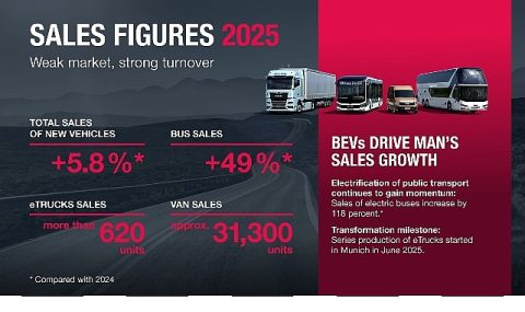 MAN, elektrikli araçlarıyla 2025’te rekor satışlara ulaştı
