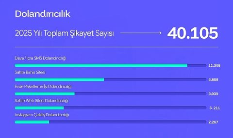 Şikayetvar 2025 verilerini açıkladı: Dolandırıcılık ve bahis siteleri gündemi sarstı Şikayetvar 2025 verilerini açıkladı: Dolandırıcılık ve bahis siteleri gündemi sarstı